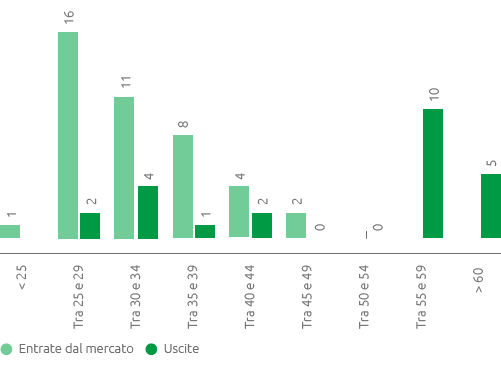 Entrate dal mercato e Uscite per genere femminile (n.) (Grafico a barre)