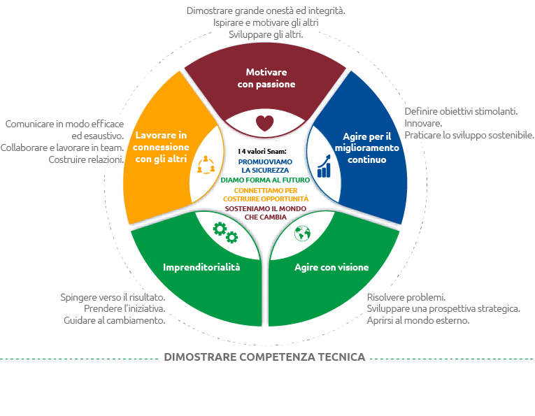 Il modello delle Competenze Snam (Grafico)