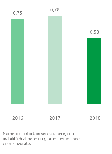 Infortuni sul lavoro - Indice di frequenza dipendenti e contrattisti (Grafico a barre)