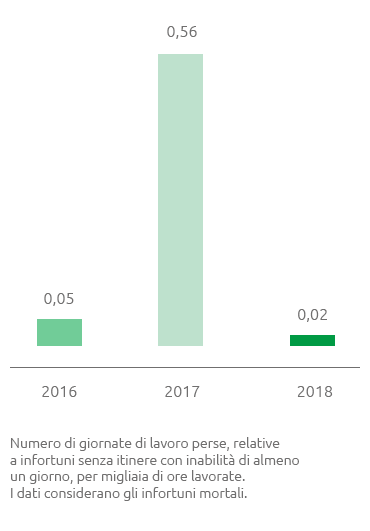 Infortuni sul lavoro - Indice di gravità dipendenti e contrattisti (Grafico a barre)