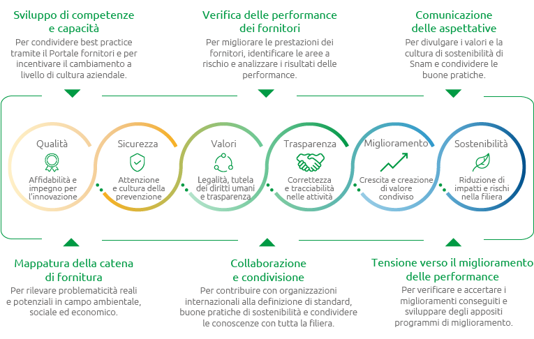 Supply chain: il modello di gestione (Grafico)