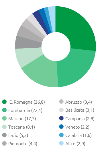 Distribuzione geografica del procurato in Italia (%) (Grafico a torta)