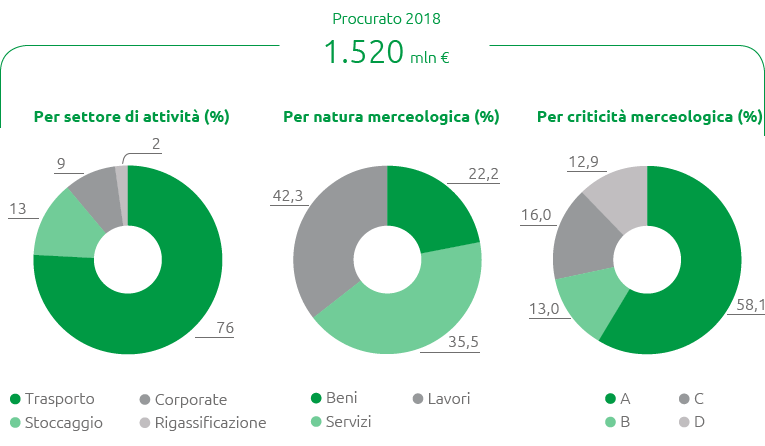 Procurato 2018 (Grafico a tortas)