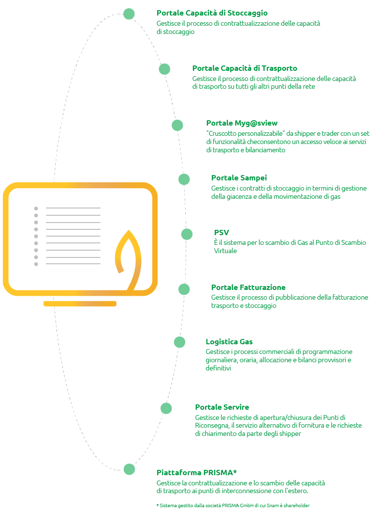 Principali sistemi on line al servizio dei clienti (Grafico)