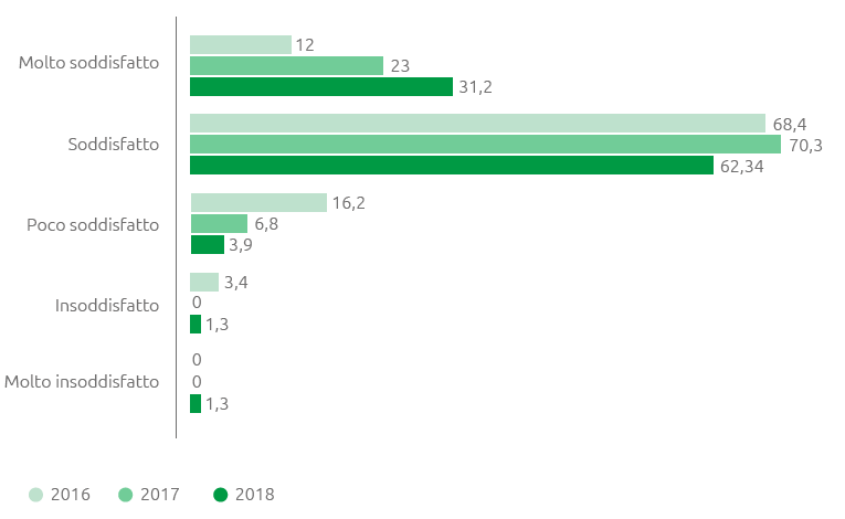 Valutazione clienti su iniziativa di customer satisfaction (%) (Grafico a barre)