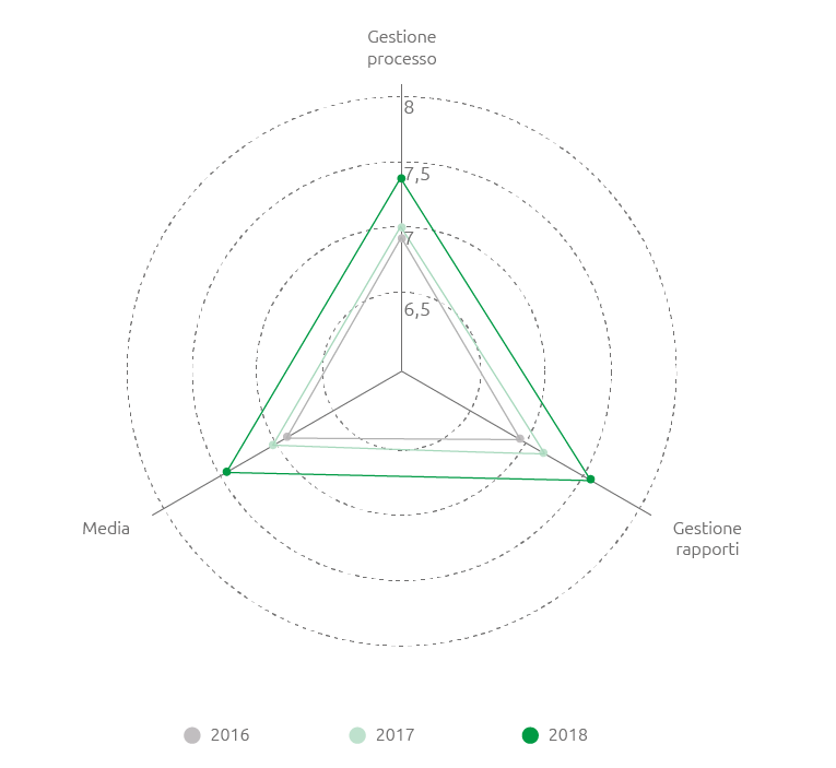 Risultati per ambiti di indagine (scala 1 a 10) (Grafico)