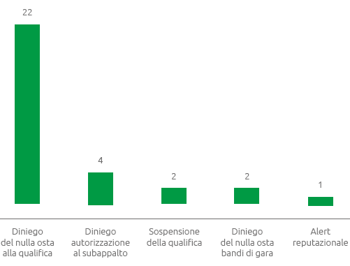 Provvedimenti (n.) (Grafico a barre)