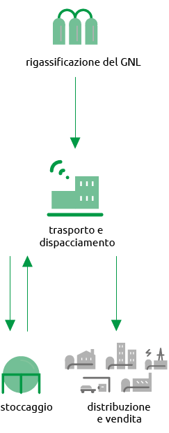 Snam: network integrato per guidare l’evoluzione del settore energetico (graphic)
