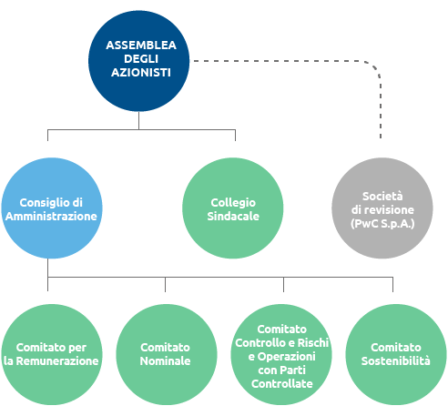 Governance e organizzazione (graphic)