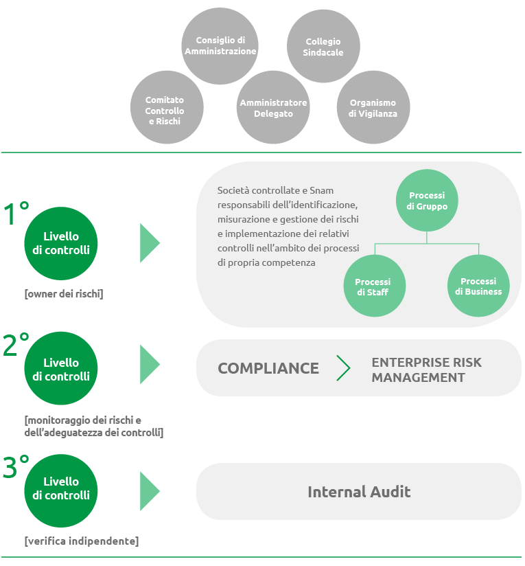 Gestione dei rischi e sistema dei controlli (graphic)