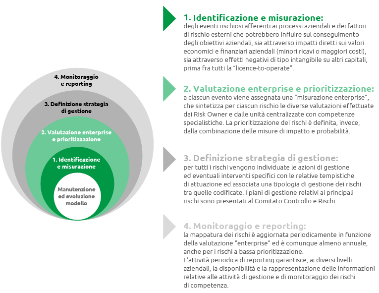 Il processo di Enterprise Risk Management (ERM) (graphic)