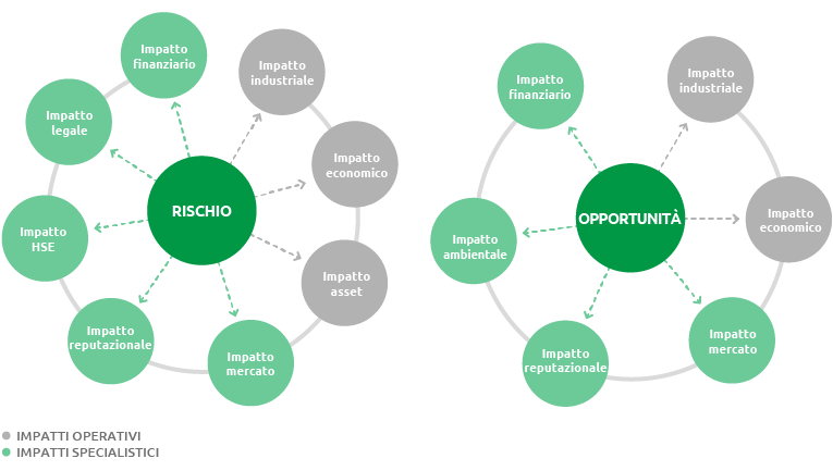 Rischio e opportunità (graphic)