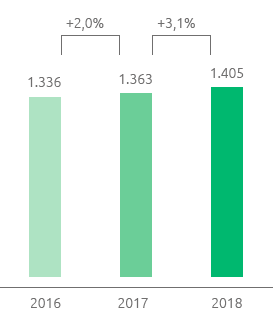 Utile operativo adjusted (bar chart)