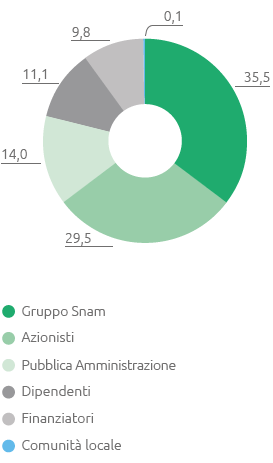 Ripartizione del valore aggiunto (pie chart)