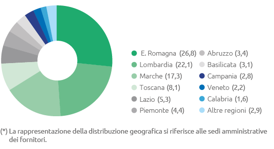 Distribuzione geografica del procurato in Italia (pie chart)