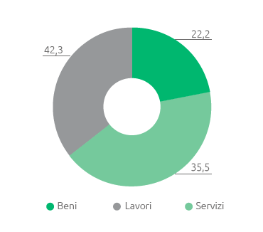 Procurato per natura merceologica (pie chart)