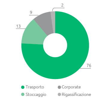 Procurato per settore di attività (pie chart)