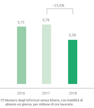 Infortuni sul lavoro - Indice di frequenza dipendenti e contrattist (bar chart)