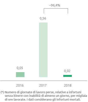Infortuni sul lavoro - Indice di gravità dipendenti e contrattisti (bar chart)