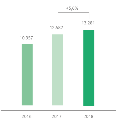 Consumi energetici (bar chart)