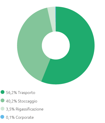 Consumi energetici per settore di attività (pie chart)