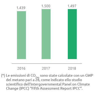Totale emissioni di ghg dirette - scope 1 (bar chart)