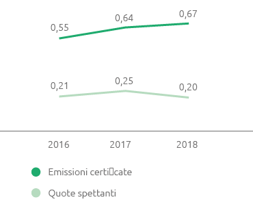 Emissioni CO2 da impianti ETS (graphic)