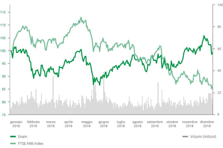 Snam – confronto delle quotazioni Snam, FTSE MIB (1° gennaio 2018 - 31 dicembre 2018) (graphic)