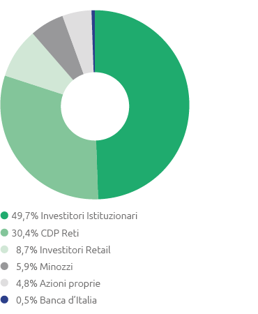 Composizione dell'azionariato Snam (pie chart)