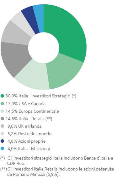 Azionariato Snam per area geografica (pie chart)