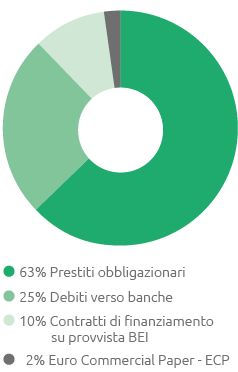 Ripartizione per tipologia (pie chart)