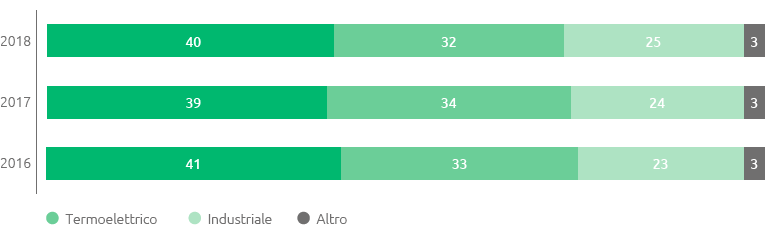 Domanda gas per settore (bar chart)