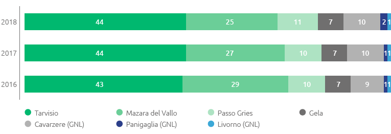 Gas naturale immesso in rete per punti di importazione (bar chart)
