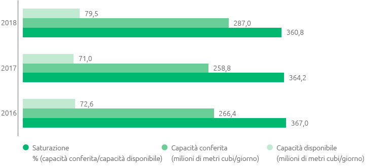 Capacità di trasporto e saturazione (bar chart)
