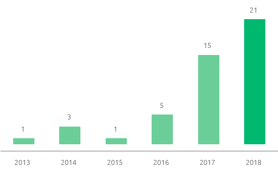 Trend navi metaniere (bar chart)