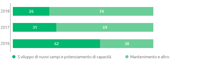 Incidenza investimenti per tipologia (bar chart)