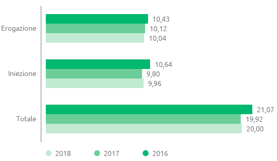 Gas naturale movimentato in stoccaggio (bar chart)