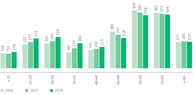 Diversità anagrafica dipendenti per classe di età (n.) (bar chart)