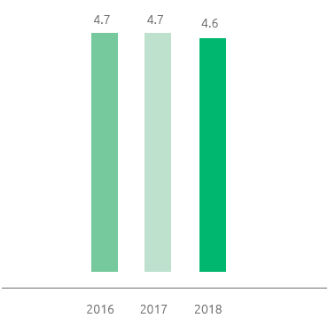 Tasso di assenteismo (%) (bar chart)