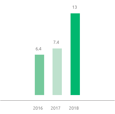 Turnover del personale (%) (bar chart)