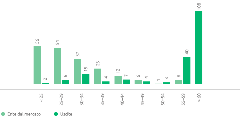 Entrate dal mercato e uscite per classe di età (n.) (bar chart)