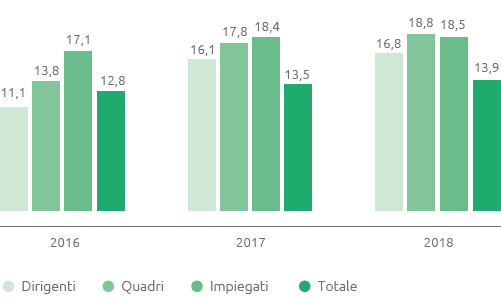 Presenza femminile totale e per qualifica (%) (bar chart)