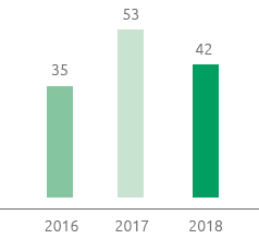 Donne assunte dal mercato (n.) (bar chart)
