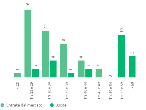 Entrate dal mercato e uscite per genere femminile (bar chart)