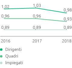 Differenziale retributivo donne/uomini (line chart)