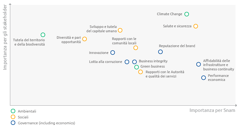 Matrice di materialità 2018 (graphic)