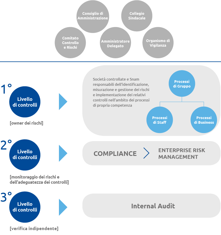 Sistema di Controllo Interno e Gestione dei Rischi (graphic)