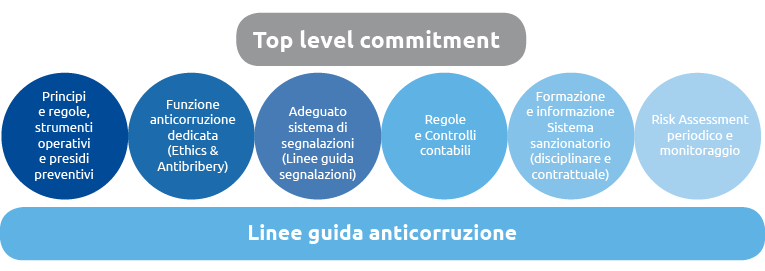 Linee guida anticorruzione (graphic)