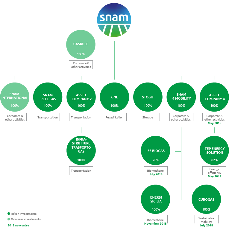 Scope of consolidation (Organization chart)