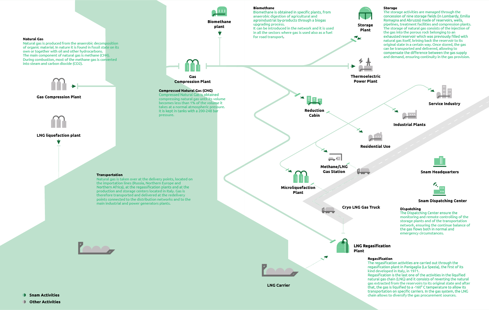 A world running on gas and the role of Snam (Graphic)